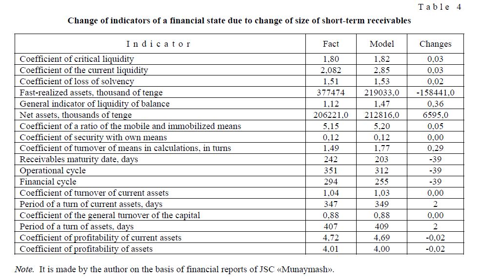 Change of indicators of a financial state due to change of size of short-term receivables