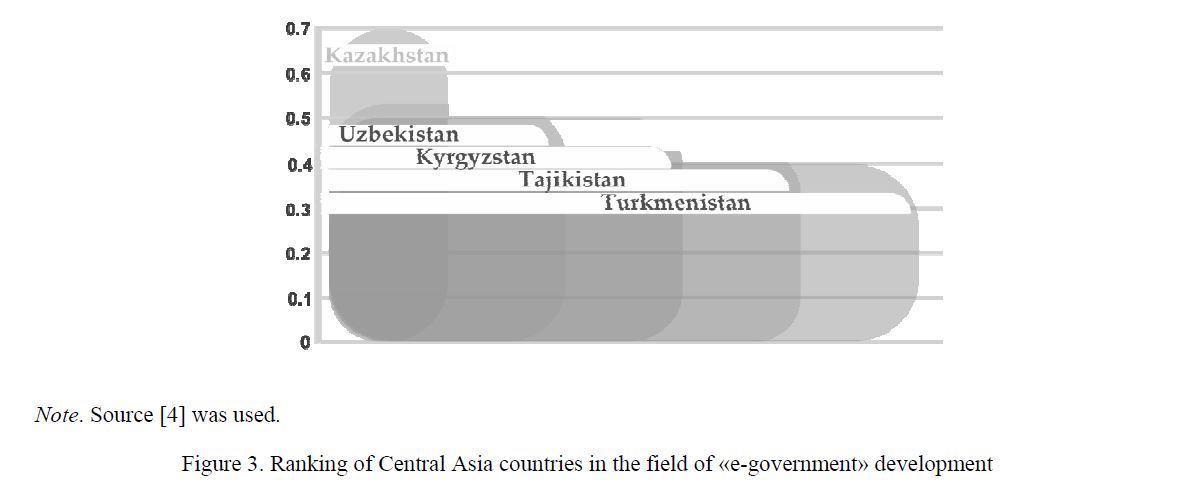 Ranking of Central Asia countries in the field of «e-government» development 