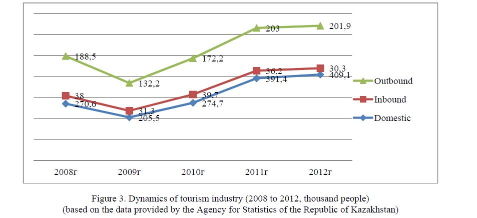 Dynamics of tourism industry (2008 to 2012, thousand people) (based on the data provided by the Agency for Statistics of the Republic of Kazakhstan)