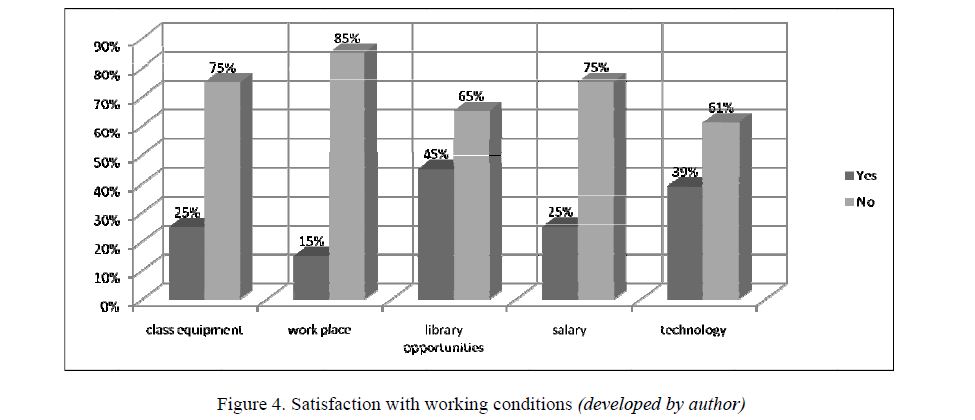 Satisfaction with working conditions (developed by author)