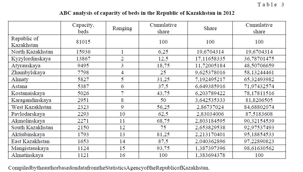 ABC analysis of capacity of beds in the Republic of Kazakhstan in 2012