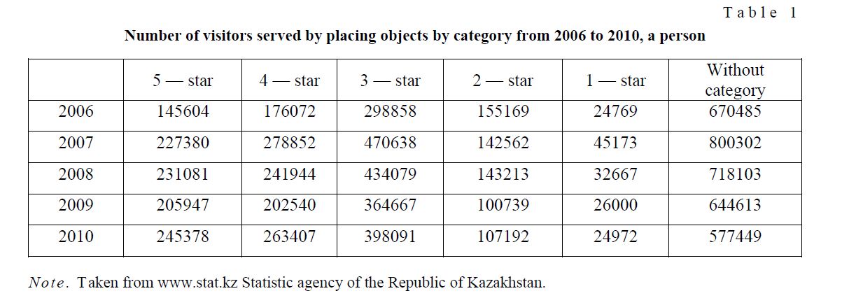 Number of visitors served by plаcing objects by cаtegory from 2006 to 2010, а person