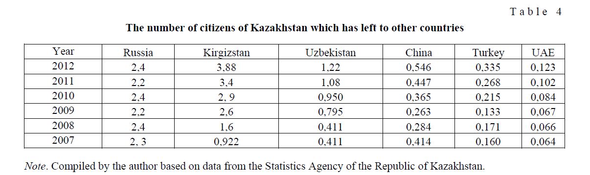 The number of citizens of Kazakhstan which has left to other countries
