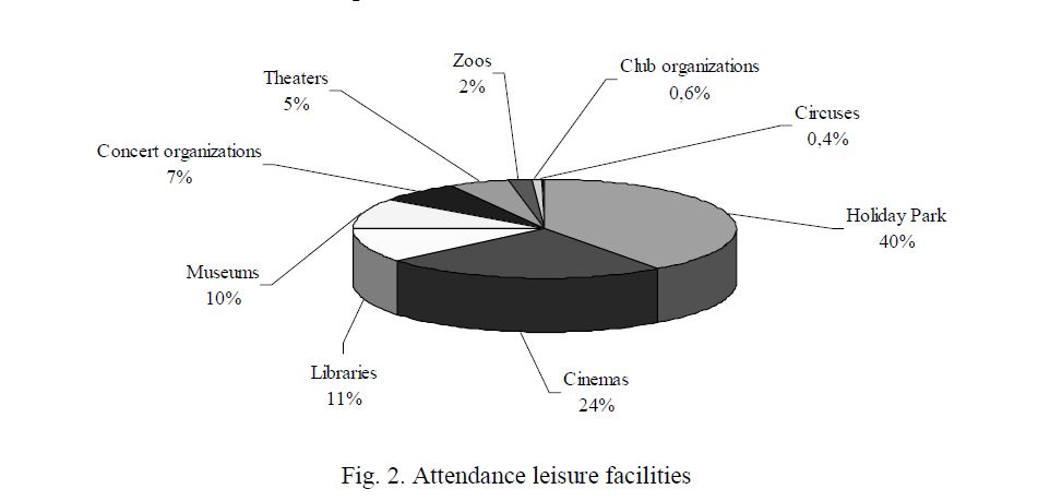 Attendance leisure facilities 
