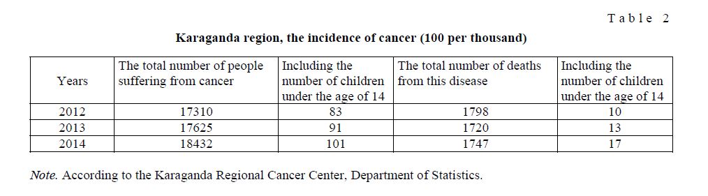 Karaganda region, the incidence of cancer (100 per thousand)