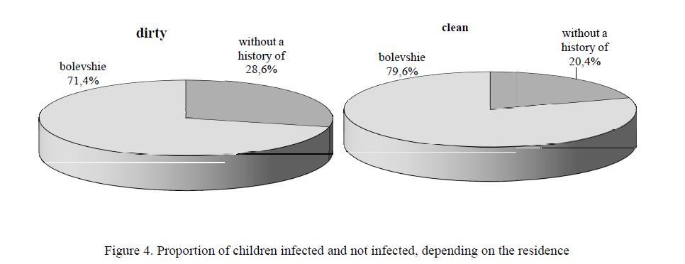 Proportion of children infected and not infected, depending on the residence 