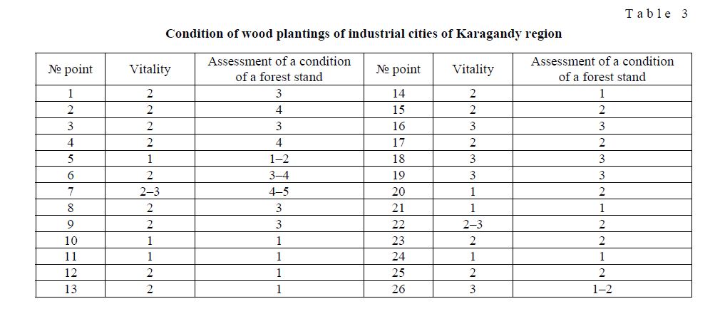 Condition of wood plantings of industrial cities of Karagandy region