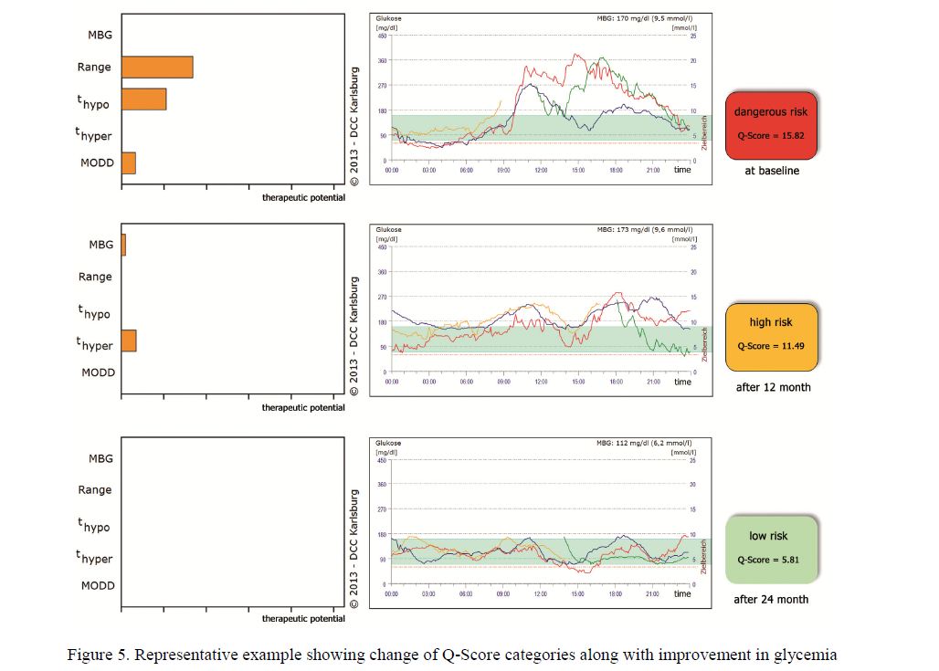 Representative example showing change of Q-Score categories along with improvement in glycemia 