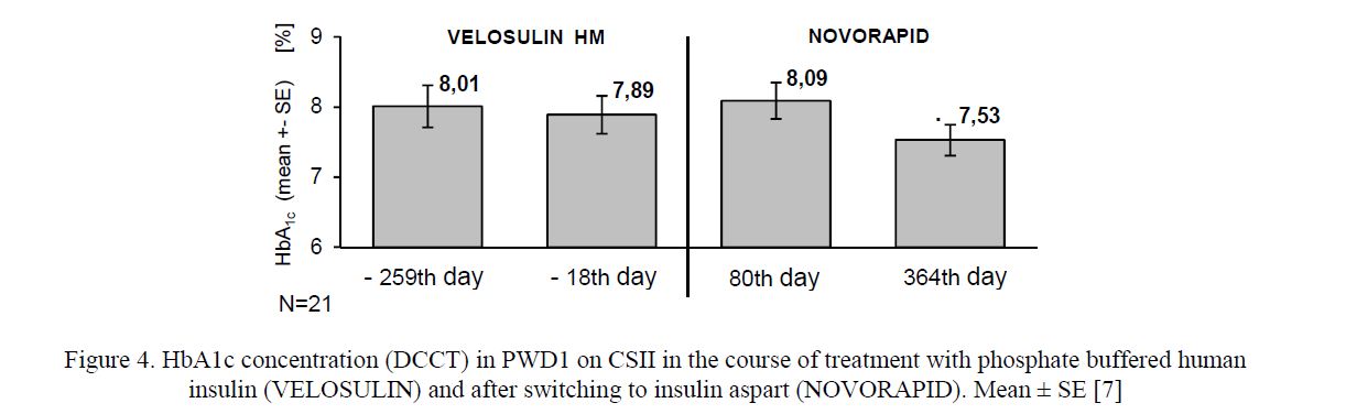 HbA1c concentration (DCCT) in PWD1 on CSII in the course of treatment with phosphate buffered human insulin (VELOSULIN) and after switching to insulin aspart (NOVORAPID). Mean ± SE [7]  