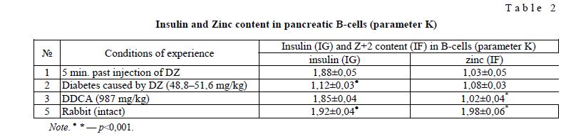 Insulin and Zinc content in pancreatic B-cells (parameter K)