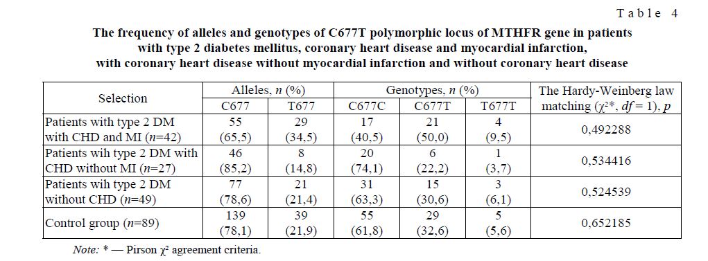 The frequency of alleles and genotypes of C677T polymorphic locus of MTHFR gene in patients with type 2 diabetes mellitus, coronary heart disease and myocardial infarction, with coronary heart disease without myocardial infarction and without coronary heart disease