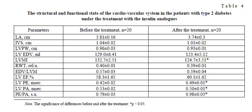 The structural and functional state of the cardio-vascular system in the patients with type 2 diabetes under the treatment with the insulin analogues