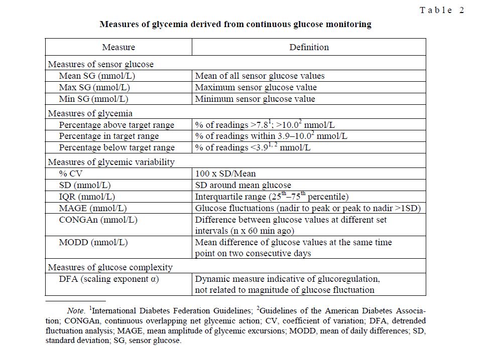 Measures of glycemia derived from continuous glucose monitoring