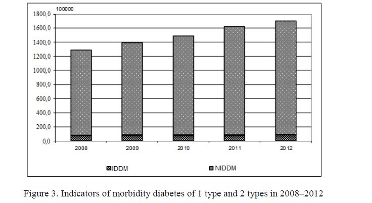 Indicators of morbidity diabetes of 1 type and 2 types in 2008–2012 