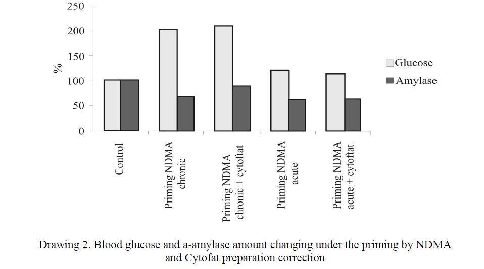 Blood glucose and a-amylase amount changing under the priming by NDMA and Cytofat preparation correction