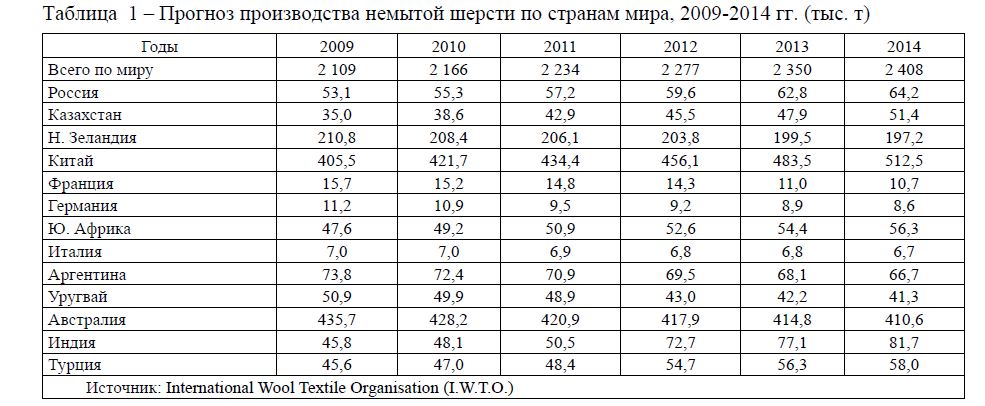 Прогноз производства немытой шерсти по странам мира, 2009-2014 гг. (тыс. т) 