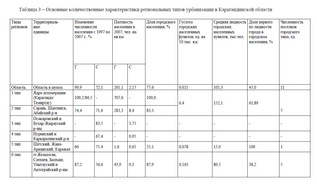 Основные количественные характеристики региональных типов урбанизации в Карагандинской области