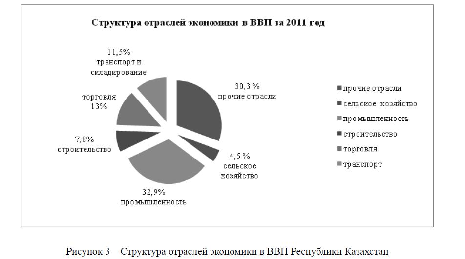 Структура отраслей экономики в ВВП Республики Казахстан 