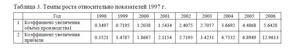  Темпы роста относительно показателей 1997 г. 