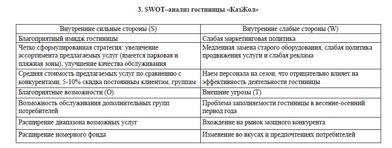 SWOT–анализ гостиницы «КазЖол» 