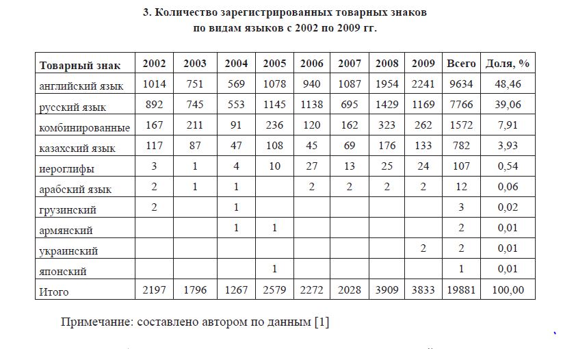 Количество зарегистрированных товарных знаков по видам языков с 2002 по 2009 гг.