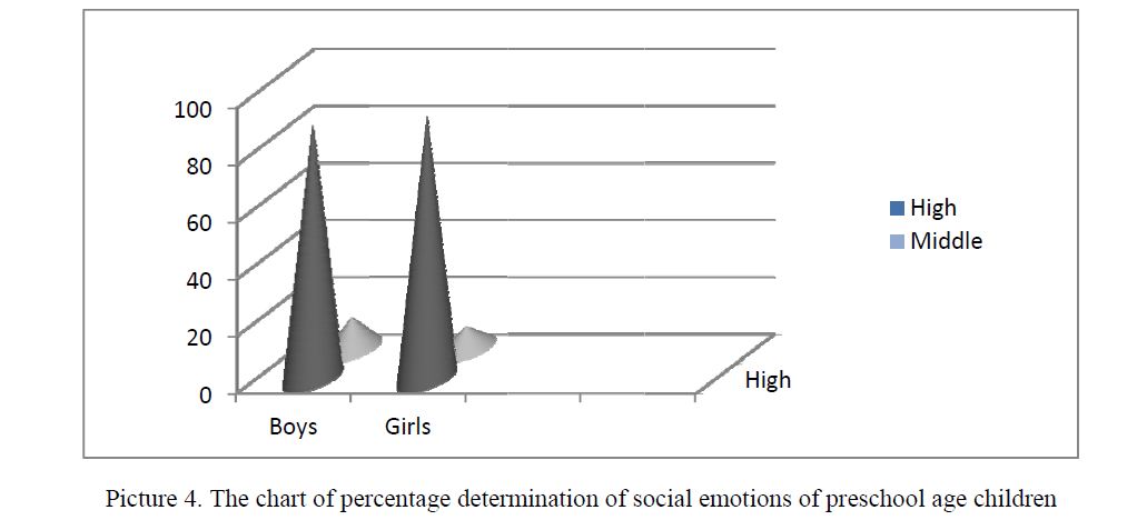 The chart of percentage determination of social emotions of preschool age children 