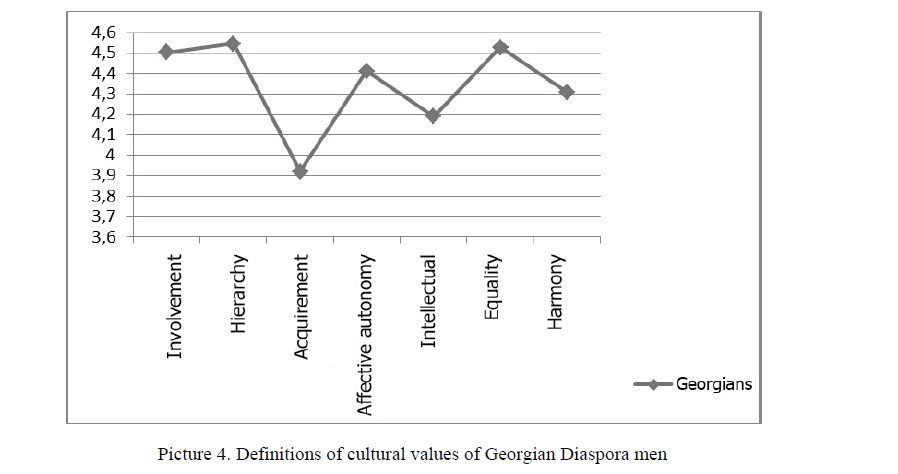 Definitions of cultural values of Georgian Diaspora men 