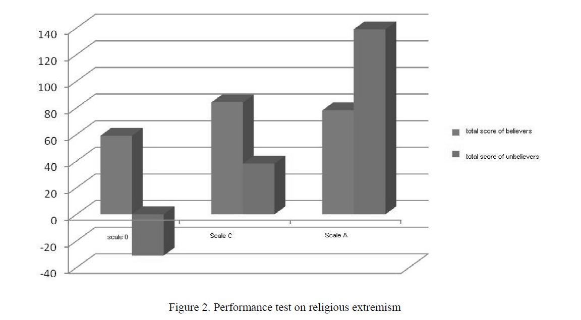 Performance test on religious extremism 