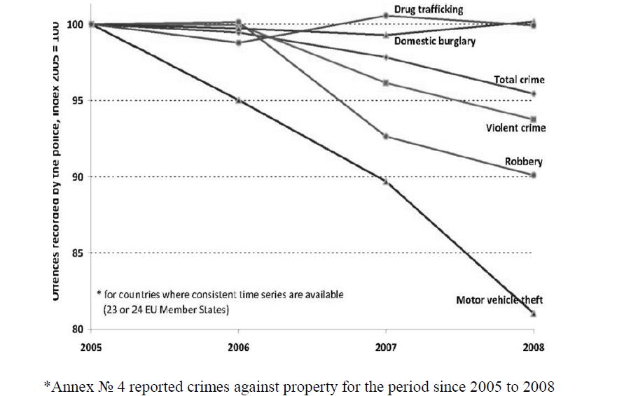 report *Annex № 5 Levels of crime in th of 100,000 people since the beginnin Source: Bureau of Justice S These basic sets of properties t ates distortions in the personality s level of criminalization. The study robbery shows a high amount of «a logical inability of the individual to nal action by the criminals from the nals from the social circle of family empathy and focus on expression in Criminal microcosm (family, education, outstanding legal illiterac turns to be «belief in impunity» as w In the personal — psychologi presupposes other negative qualities zens. This quality destabilizes ration This profile would be incomp the personality of the spoiler, the inf havioral readiness of the individual ty from the victim. Depending on th Вестник Караг ted crimes against property for the period since 2005 to he United States ng of 1960 to 2010. Statistics *Annex № 6 Property crime r 000 population for the early p Source: Bureau of Ju that identify the robber depend on the origin of th tructure of the criminal by virtue of its destruct of behavioral attitudes and attributes that identif adaptability to criminal behavior». This means o resist patterns of criminal communication, the pr e nearest environment. Moreover continuous com y, street, relatives, places where addicts meet lead joint or separate criminal acts. circle of friends) supports non-conscious or de cy established in one third of the prisoners. Parti well as false suggestion that motivated the decisio cal outlook of robbers egocentrism is central as s inherent in this type of perpetrator of crimes aga nal, emotional and moral structures of personality plete if we do not note that discussed above pr fluence to promote aggressiveness. It generates th to aggressive behavior to implement the forced w he situation and goals, aggression gets different fo гандинского университета o 2008