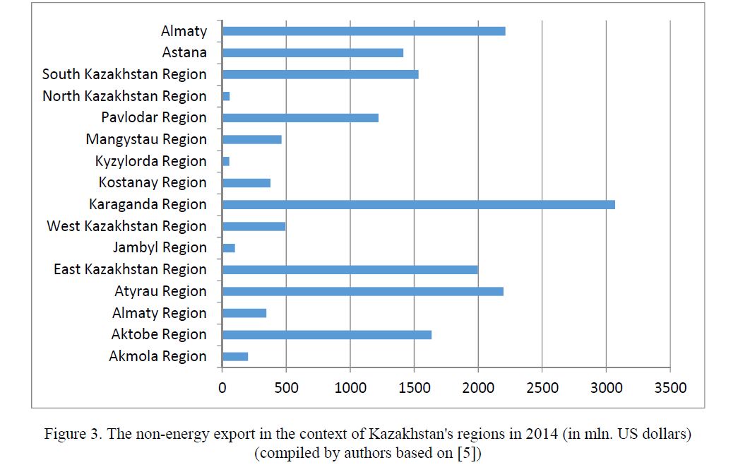 The non-energy export in the context of Kazakhstan's regions in 2014 (in mln. US dollars) (compiled by authors based on [5]) 