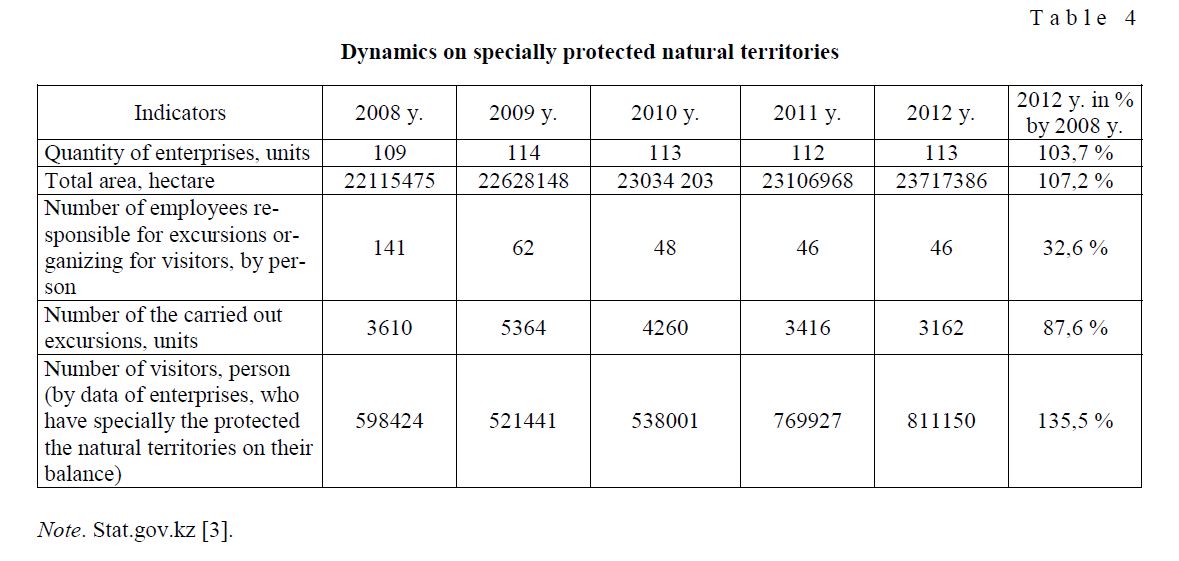 Dynamics on specially protected natural territories