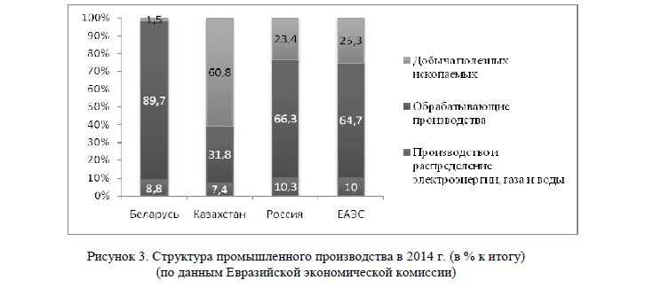 Структура промышленного производства в 2014 г. (в % к итогу) (по данным Евразийской экономической комиссии) 