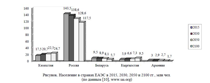 Население в странах ЕАЭС в 2015, 2030, 2050 и 2100 гг., млн чел. (по данным [10], www.un.org) 