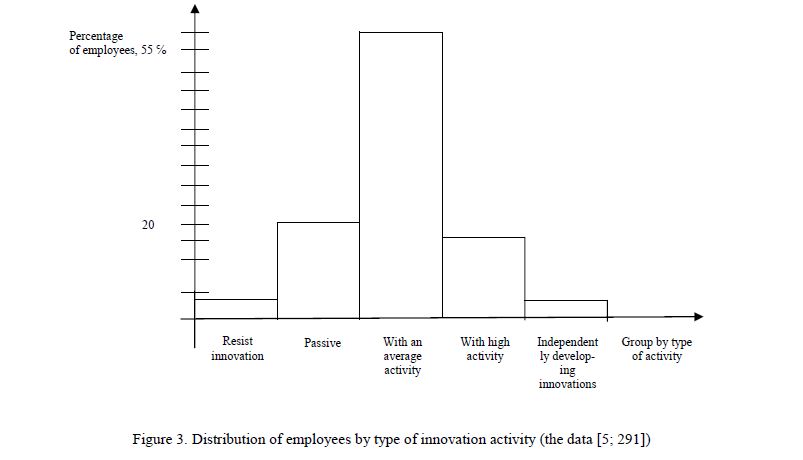 Distribution of employees by type of innovation activity