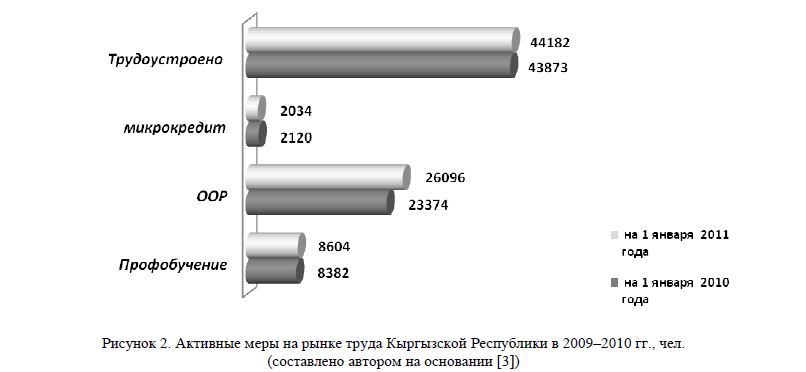 Активные меры на рынке труда Кыргызской Республики в 2009–2010 гг., чел