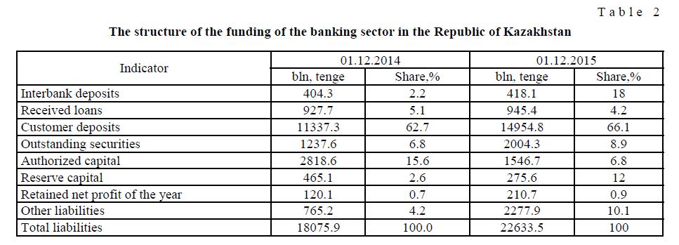 The structure of the funding of the banking sector in the Republic of Kazakhstan