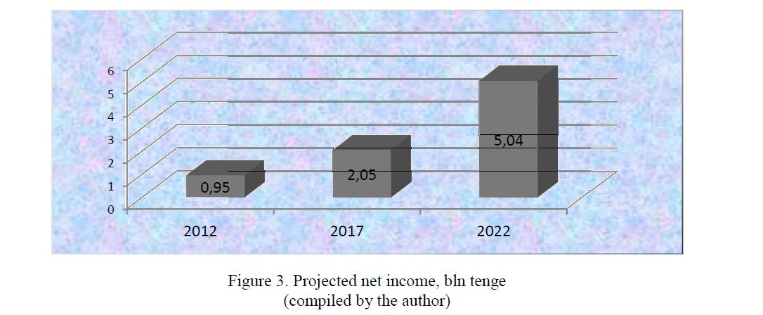 Projected net income, bln tenge (compiled by the author) 