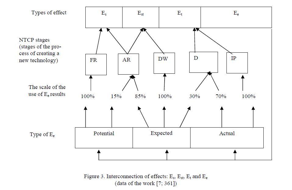 Interconnection of effects: Es, Est, Et and Ee