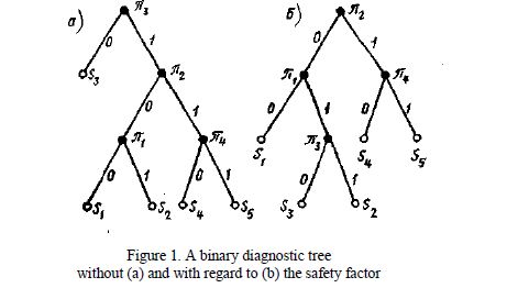 A binary diagnostic  tree  without (a) and with regard to (b) the safety factor