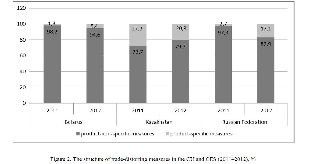 The structure of trade-distorting measures in the CU and CES (2011–2012), % 