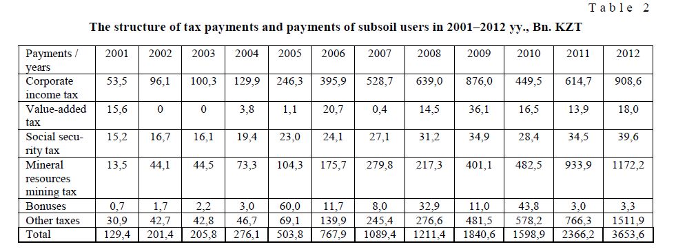 The structure of tax payments and payments of subsoil users in 2001–2012 yy., Bn. KZT