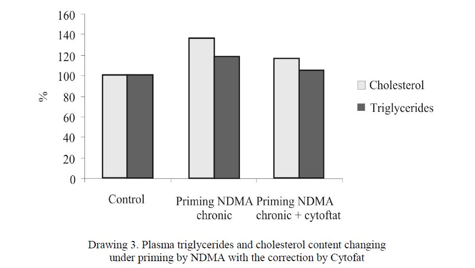 Plasma triglycerides and cholesterol content changing under priming by NDMA with the correction by Cytofat 