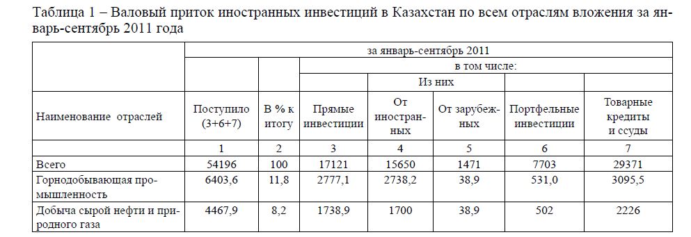 Валовый приток иностранных инвестиций в Казахстан по всем отраслям вложения за январь-сентябрь 2011 года