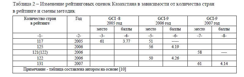Изменение рейтинговых оценок Казахстана в зависимости от количества стран в рейтинге и смены методик