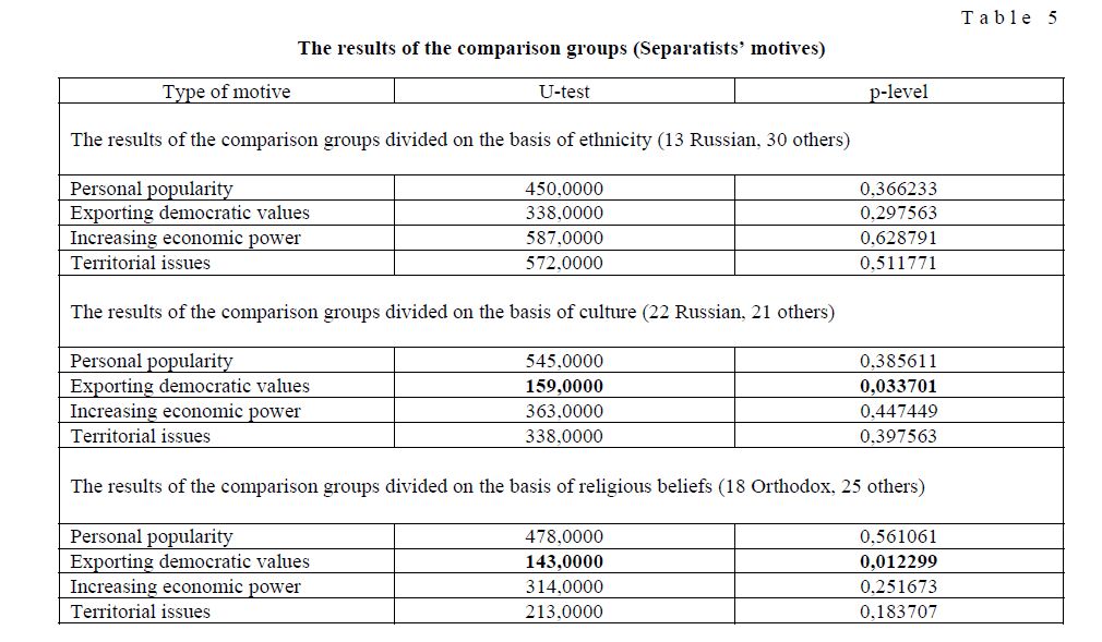 The results of the comparison groups (Separatists’ motives) 