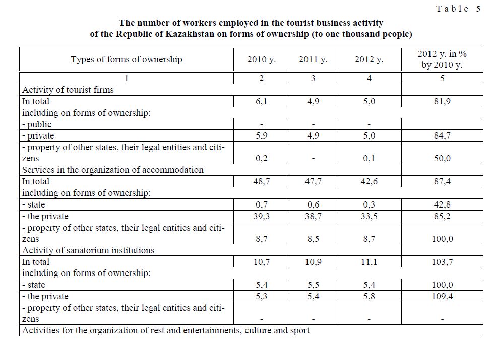 The number of workers employed in the tourist business activity of the Republic of Kazakhstan on forms of ownership (to one thousand people)