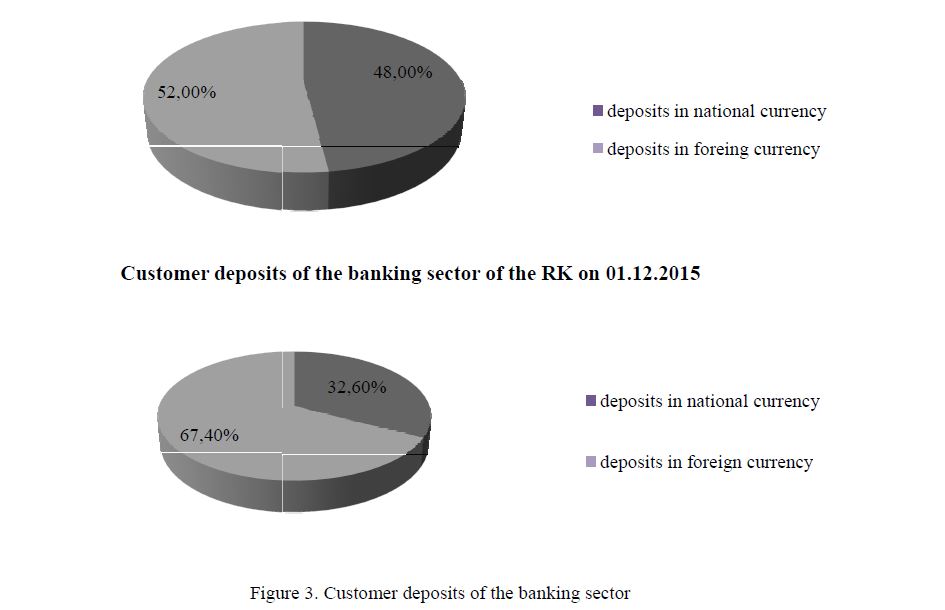 Customer deposits of the banking sector 