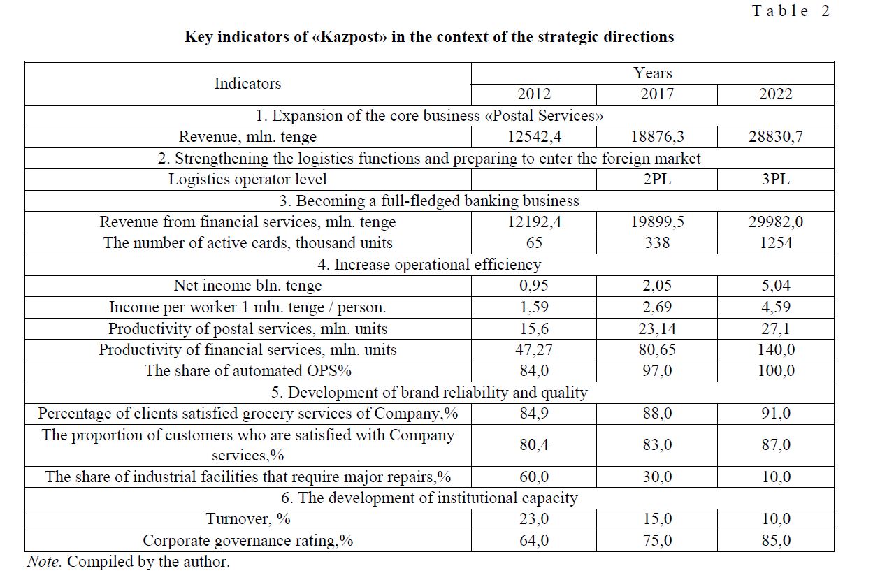 Key indicators of «Kazpost» in the context of the strategic directions