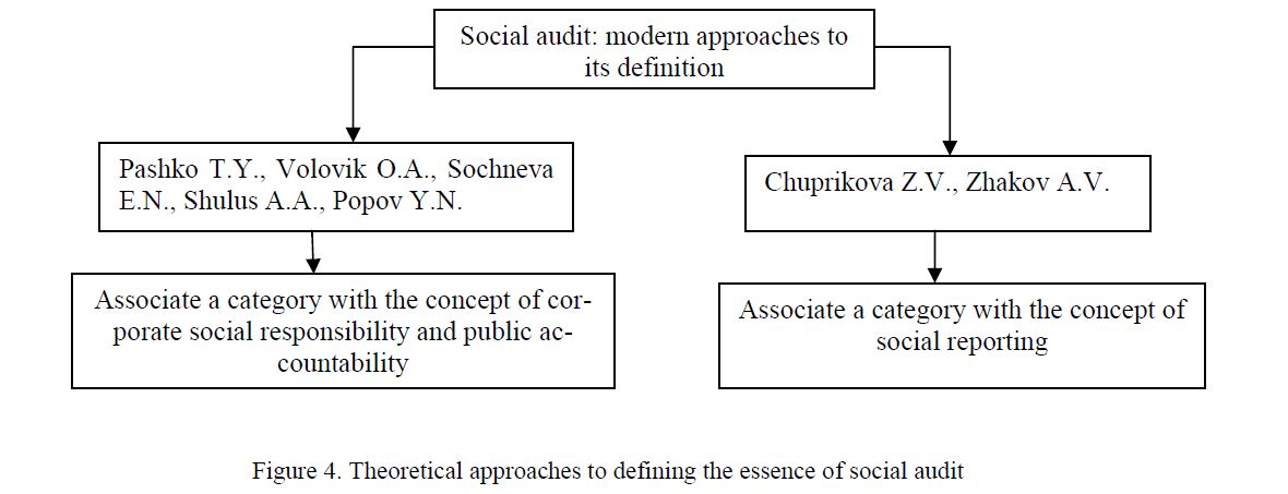 Theoretical approaches to defining the essence of social audit 