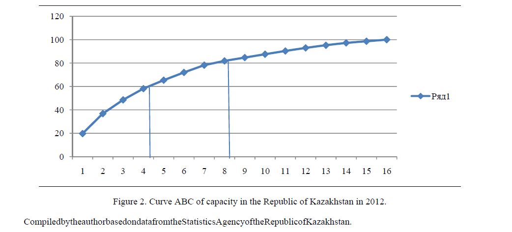 Curve ABC of capacity in the Republic of Kazakhstan in 2012. 